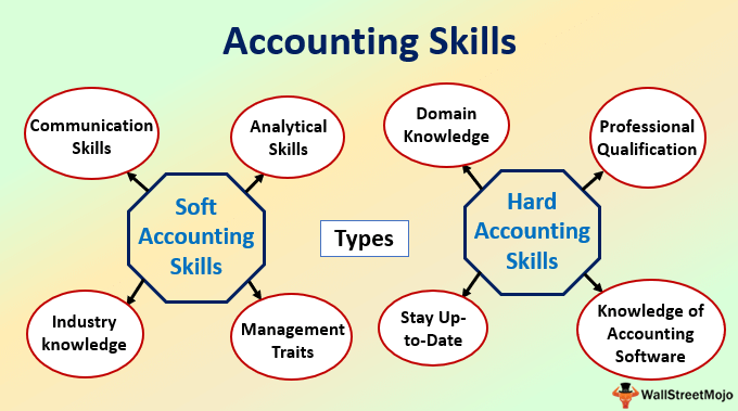 problem solving skills in accounting
