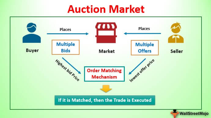 Auction Market Definition Example How It Works
