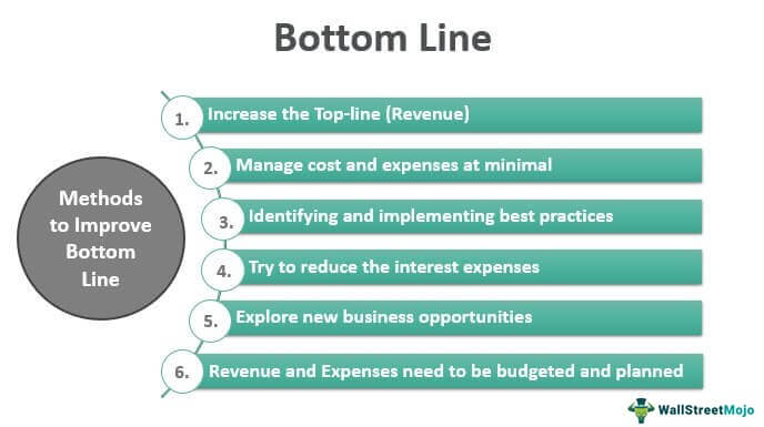Bottom Line Methods to Improve
