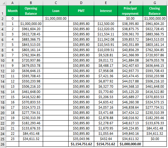 Amortization schedule after Example 2-1