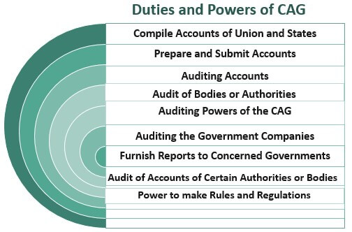 Duties-and-power-of-CAG