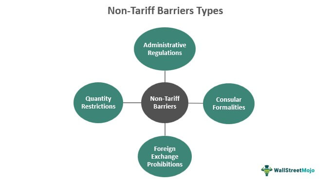 Non-Tariff Barriers Types