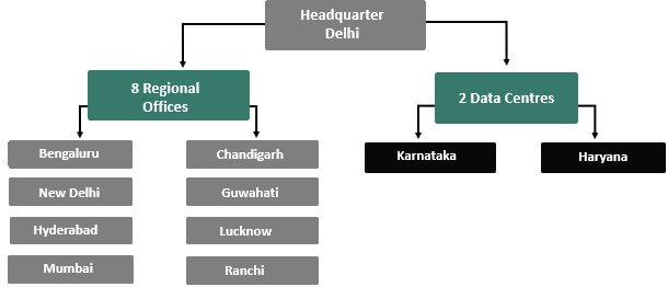 Organizational Structure of UIDAI