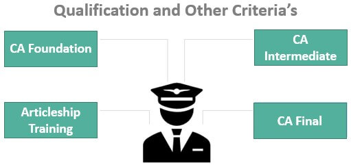 Qualification and other criteria of CA