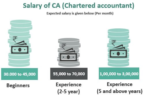 Salary of CA 