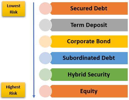 Structure of bank capital