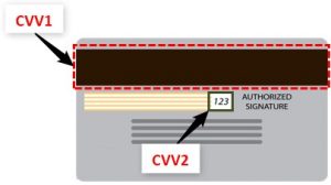 Full Form of CVV (Definition, Types) | Where Can You Find It?