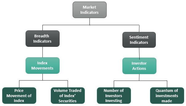 Types of Market Indicators