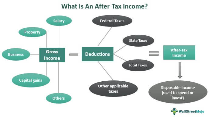What Is An After-Tax Income