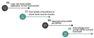Full Form of IMPS (Definition, Meaning) | How Does it Work?