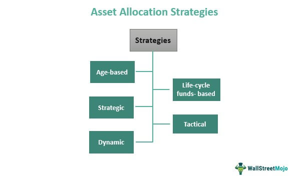 Asset Allocation Strategies