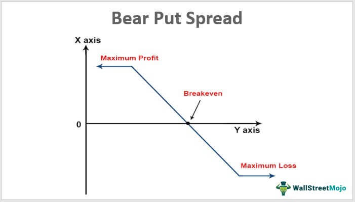 Bear-Put-Spread
