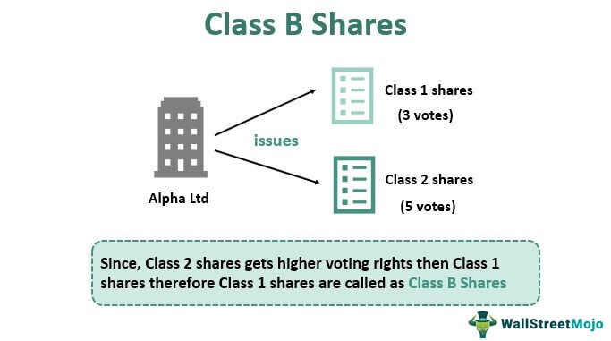 Class-B-Share