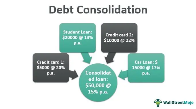 The Benefits of Debt Consolidation with Personal Loans