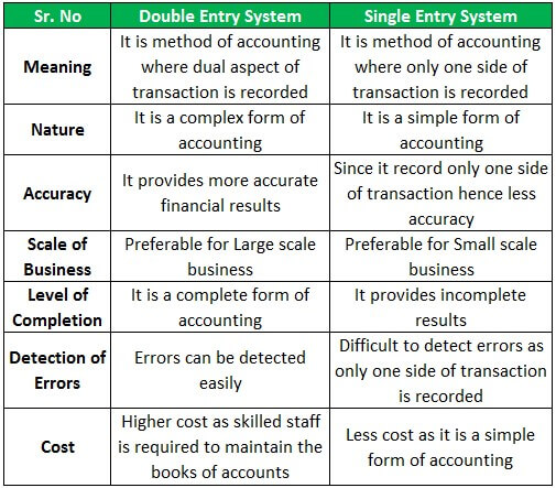 Entering meaning. Double entry System of Accounting. Double entry Accounting. Provision Double entry. Double entry examples.