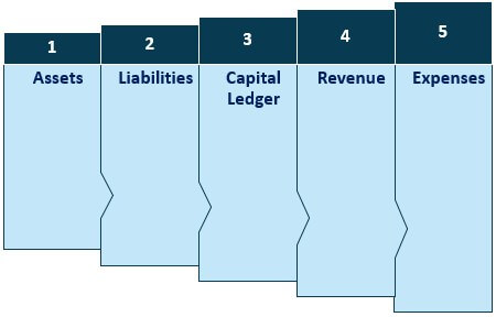 General Ledger Accounting Types