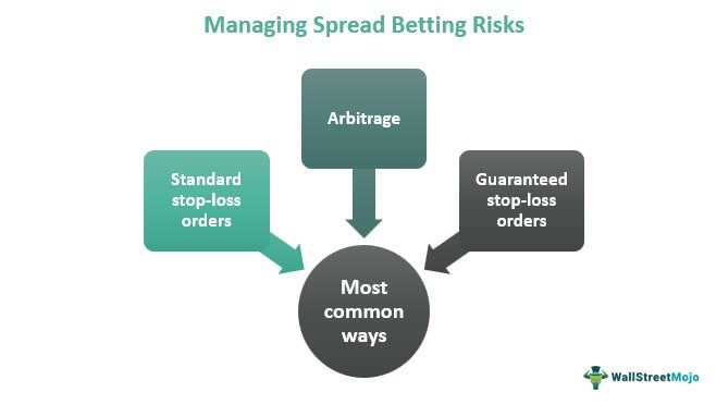 Managing Spread Betting Risks