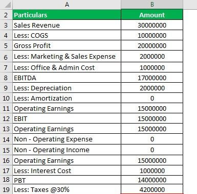 Operating Earnings - Definition, Formula, How to Calculate?