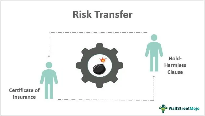 Risk Transfer Definition Types Example How Does It Work