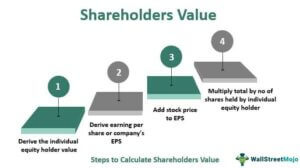Shareholders Value - What Is It, Importance, Value Maximization