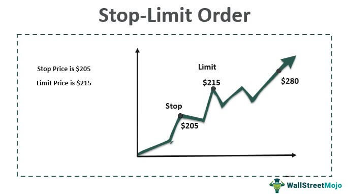 Stop-Limit-Order