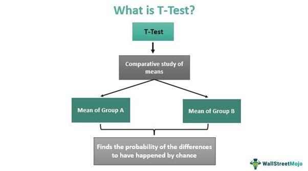 example of research using t test