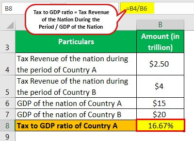 Tax to GDP ratio Example 1-1