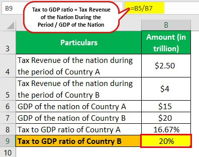 Tax to GDP ratio Example 1-2