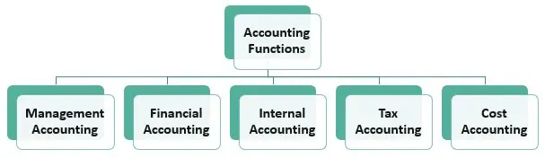 Types of Accounting Function
