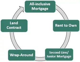 Selling Financing Seller Financing - What Is It, Examples, Benefits, Types
