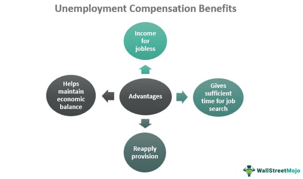 Unemployment Compensation Benefits