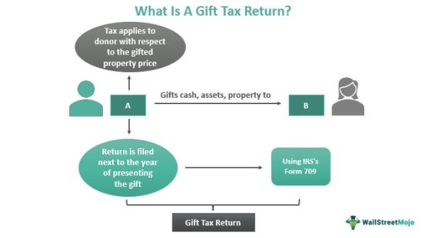 Gift Tax Return - What Is it, Form 709, Due Date, Example
