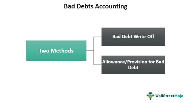 bad debts accounting