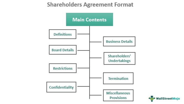 Shareholders agreement format