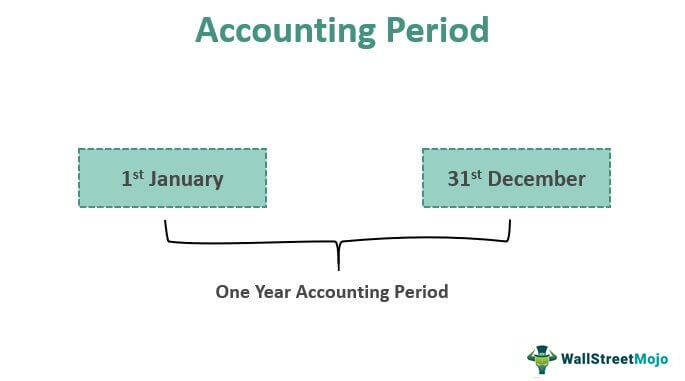 Accounting Period What Is It Examples Types Importance Accounting Period What Is It Examples Types Importance