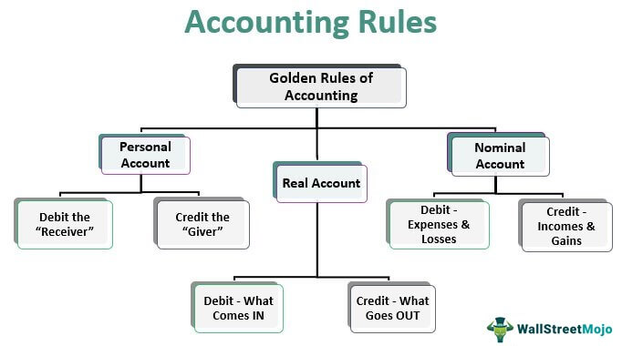 Accounting-Rules