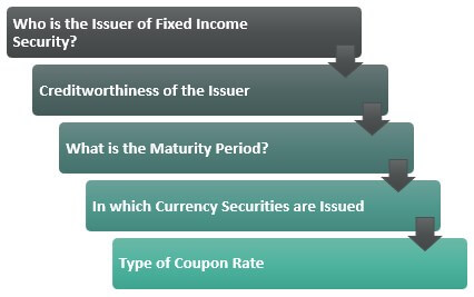 Classification of Fixed Income Market