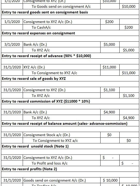 Consignment Entry Consignment Accounting - Meaning, Example, How to Prepare?