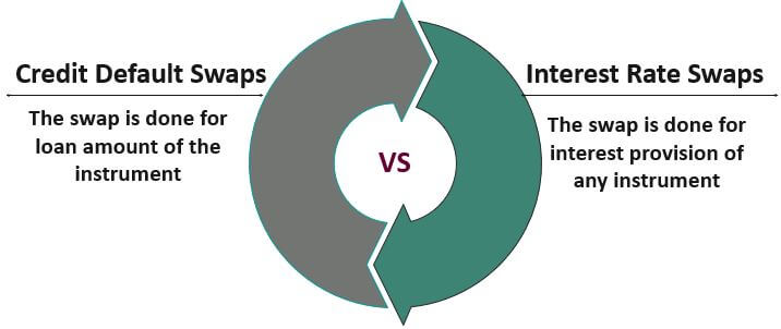 Credit Default Swaps vs. Interest Rate Swaps