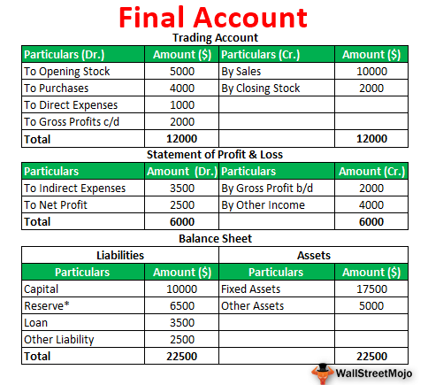 assignment on final accounts