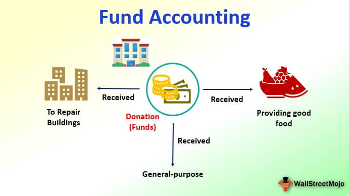 Fund Accounting Definition Example How Does it Works 