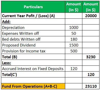 Fund From Operations