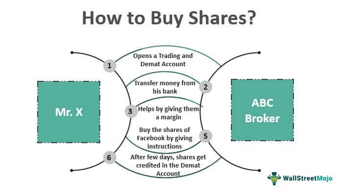 How-to-Buy-Shares