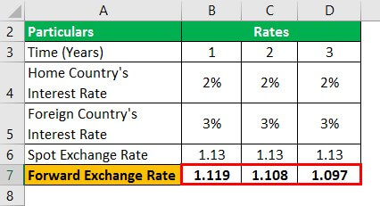 Interest Rate Parity Formula Example 1.3
