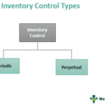 Inventory Control - Meaning, System, Techniques, & Types