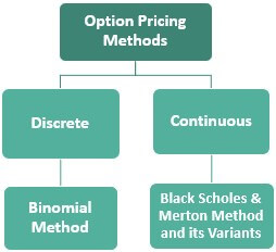 Option Pricing Methods