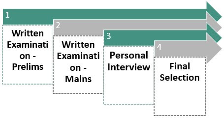 Recruitment Process of IBPS