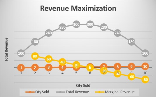Revenue Maximization graph