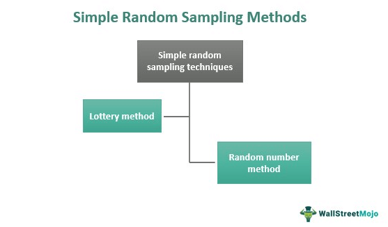 Simple Random Sampling Methods