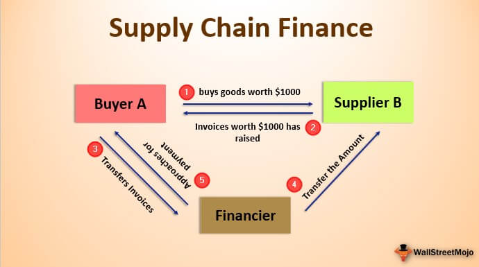 supplier chain financing
